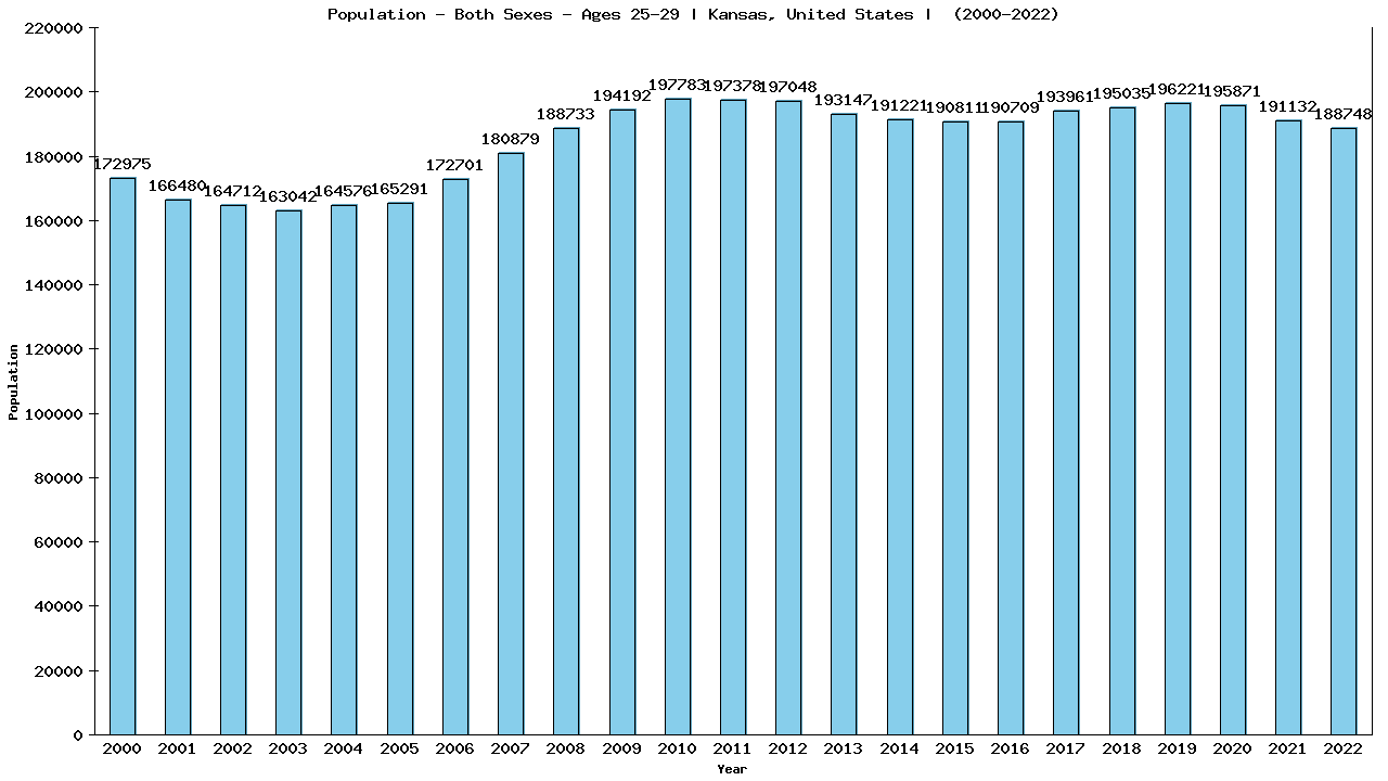 Graph showing Populalation - Male - Aged 25-29 - [2000-2022] | Kansas, United-states